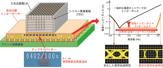 今回開発した部品内蔵インターポーザーと電源ネットワークのインピーダンスと信号伝送特性の図