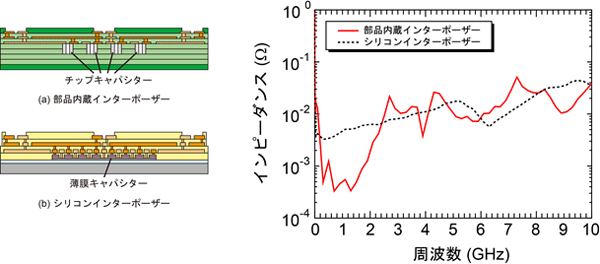 部品内蔵インターポーザーとシリコンインターポーザーの模式図と電源ネットワークのインピーダンスの周波数依存性の図