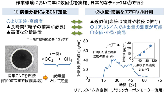 作業環境における気中CNTの現実的な計測方法例の図