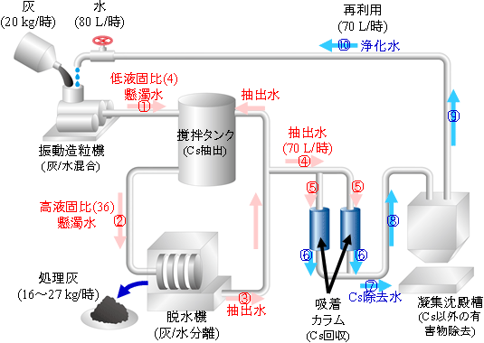 放射性セシウムの抽出と回収フロー図