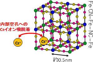 プルシアンブルーの説明図