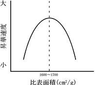 昇華法におけるSiC原料粉末の比表面積と昇華速度の関係の図