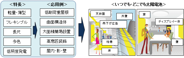 さまざまな用途へのフィルム型色素増感太陽電池応用イメージ図