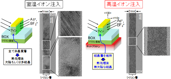 室温イオン注入と高温イオン注入の模式図と熱処理後の極薄シリコン層の結晶状態の図