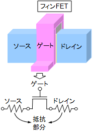 フィンFETとソース・ドレインの抵抗模式図