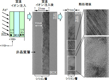 室温イオン注入の場合の活性化熱処理前後のシリコン層の結晶状態の図