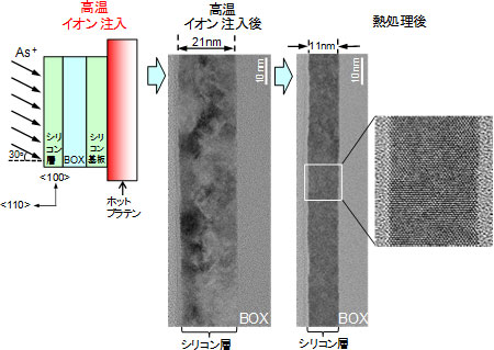 高温イオン注入の場合の活性化熱処理前後のシリコン層の結晶状態の図