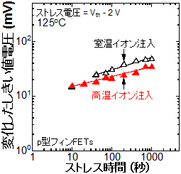 室温イオン注入と高温イオン注入によるフィンFETのしきい値電圧の経時変化の図