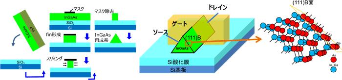 InGaAs-fin上への再成長による(111)B面三角形断面チャネルの形成の図