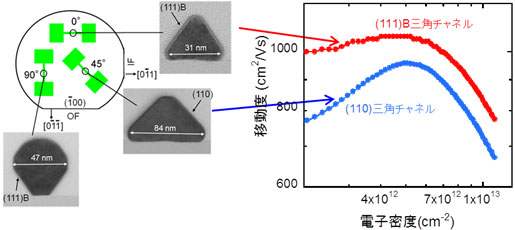 (a)InGaAs-finの向きによる立体構造の変化、(b)(111)B面三角形断面チャネルと(110)面三角形断面チャネルの移動度の図
