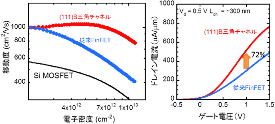 (a)従来型FinFETと、(111)B面三角形断面チャネルの移動度、(b)チャネル長300nmのトランジスタの電流駆動力の図