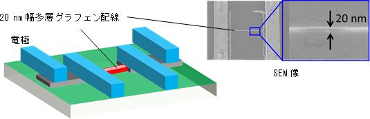 20 nm幅グラフェンテスト配線模式図とその走査電子顕微鏡(SEM)像