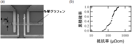 多層グラフェンのテスト配線のSEM像と配線の抵抗率の分布図