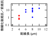 多層グラフェンを20 nm幅に加工する前後の抵抗変化の配線長依存性の図