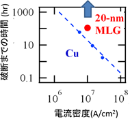 温度250℃における20 nm幅グラフェン配線の信頼性試験の結果の図