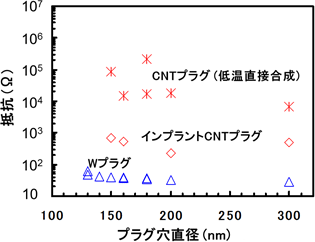 今回開発したインプラントCNTプラグと、従来手法によるCNTプラグ、タングステンプラグの抵抗の図