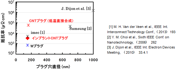 今回開発したインプラントCNTプラグの抵抗とCNTプラグ/ビア配線抵抗の報告値との比較の図