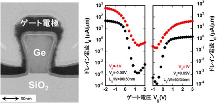 作製した多結晶Geトランジスタの断面構造と、pMOSFETおよびnMOSFETの特性図