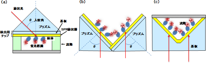 従来のSPRF励起用の光学システムとV溝バイオセンサー発案時の概念図と今回開発したV溝バイオセンサーチップの断面図