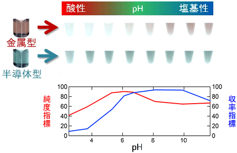 金属型および半導体型SWCNTのゲルへの吸着力のpH依存性の図とゲルに吸着する半導体型SWCNTの純度指標と収率指標のpH依存性グラフ