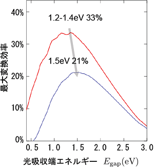電荷分離の際に0.4 eVのエネルギー損失がある場合の光電変換効率の理論限界と太陽電池が吸収できる光エネルギーの最小値との関係図
