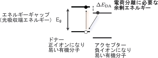 有機太陽電池の電荷分離の機構の模式的図