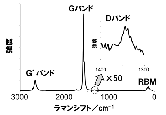 ラマン分光（レーザー波長532 nm）のG/D比の図