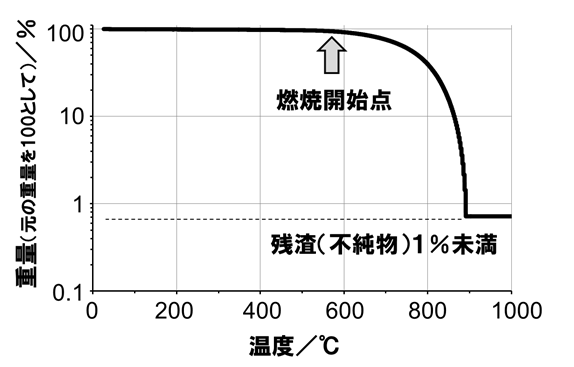 熱重量測定（乾燥空気中）の結果の図