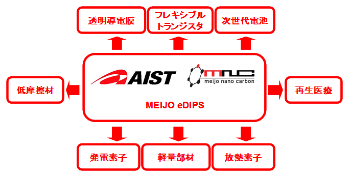 想定される各種用途の図