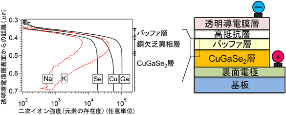 二次イオン質量分析測定によるp-n接合付近の元素分布図