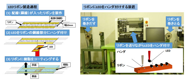 LEDリボン製造過程とリボンにLEDをハンダ付けする装置の図