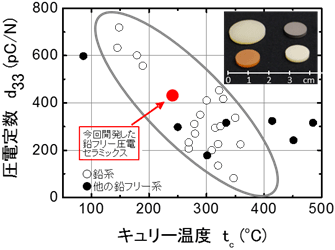 開発した鉛フリー圧電セラミックスと既存の鉛系圧電セラミックス特性の比較図