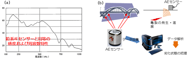鉛フリーAEセンサーの感度特性とAEセンサーを使った構造物ヘルスモニタリングイメージ図