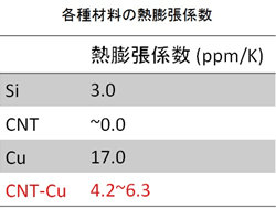 各種材料の熱膨張係数の図