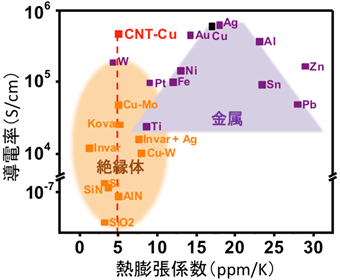 単層CNT銅複合材料（CNT-Cu）、各種金属、化合物の導電率と熱膨張係数の図