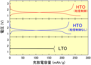 粒径制御したHTO、粒径制御しないHTO、現行の負極材料であるチタン酸リチウムLi4Ti5O12の充放電曲線の比較図