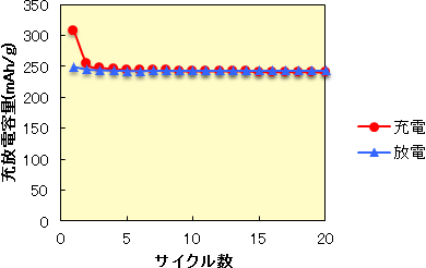 粒径制御したHTOの充放電サイクル特性図