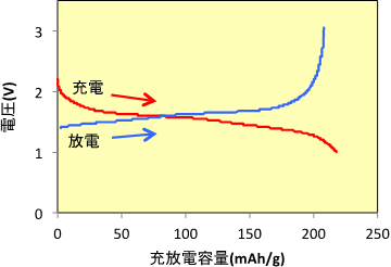 試作した電極を用いた充放電曲線図