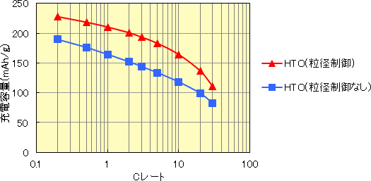 試作した電極を用いた充電レート特性図