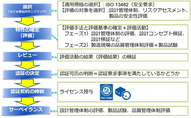 認証取得までの流れの図