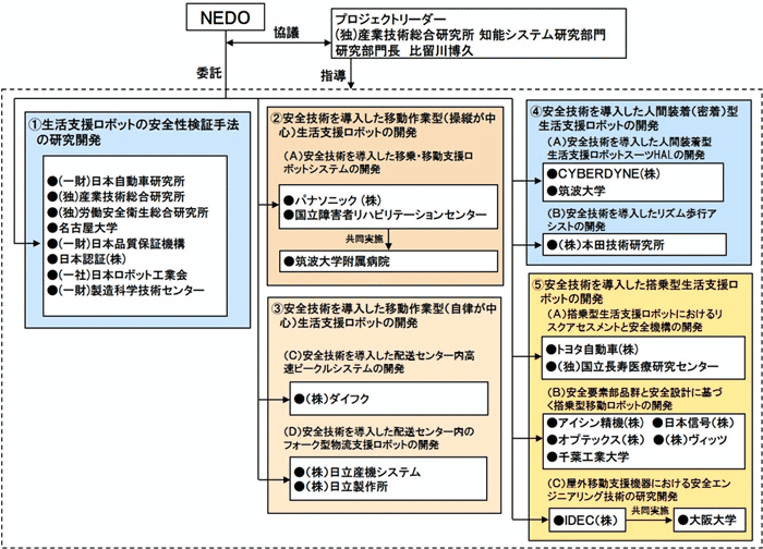 生活支援ロボット実用化プロジェクトの概要図