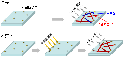 開発した半導体CNT選択的合成プロセス模式図