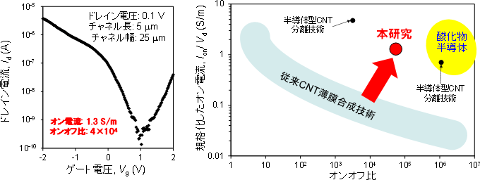 作成した単層CNT電界効果トランジスタの伝導特性の図