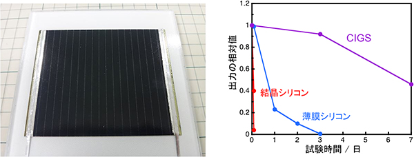 CIGS太陽電池モジュールの外観（写真）とPID試験による各種太陽電池モジュールの出力相対値の変化（グラフ）