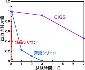 PID試験による各種太陽電池モジュールの出力相対値の変化のグラフ