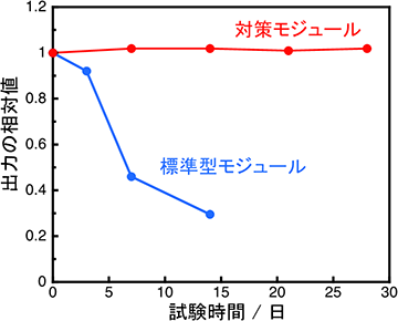 CIGS標準型モジュールと対策モジュールのPID試験前後の出力相対値の変化のグラフ