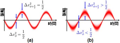 スクィーズド光の説明図