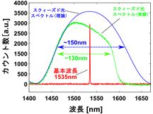 生成したスクィーズド光の波長スペクトルの図