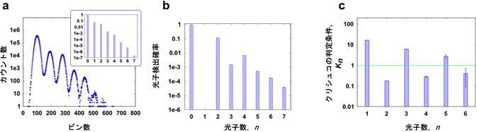 超広帯域スクィーズド光の光子数分布の図