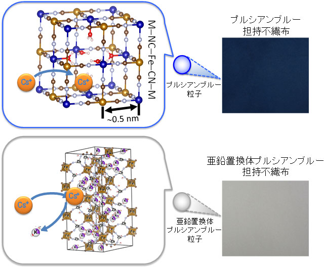 プルシアンブルーと亜鉛置換体プルシアンブルーのセシウムの取り込み構造の概念図